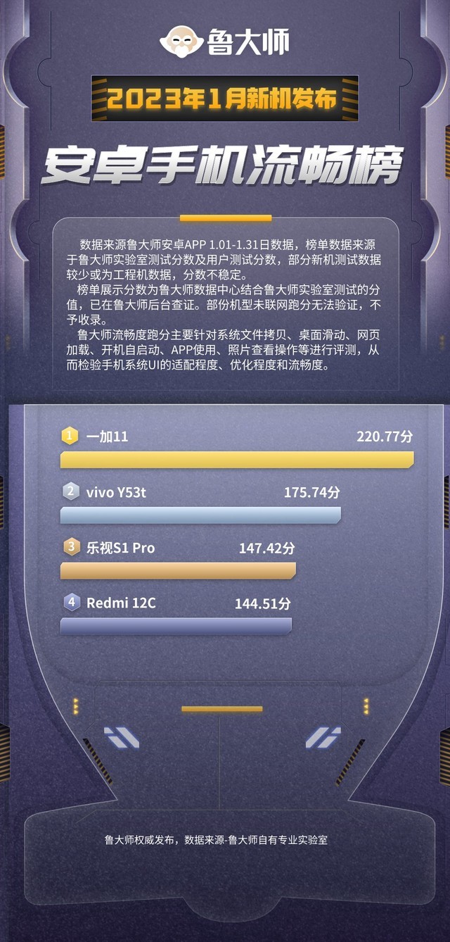 鲁大师1月性能/流畅榜：最强标准版旗舰？一加11一枝独秀！