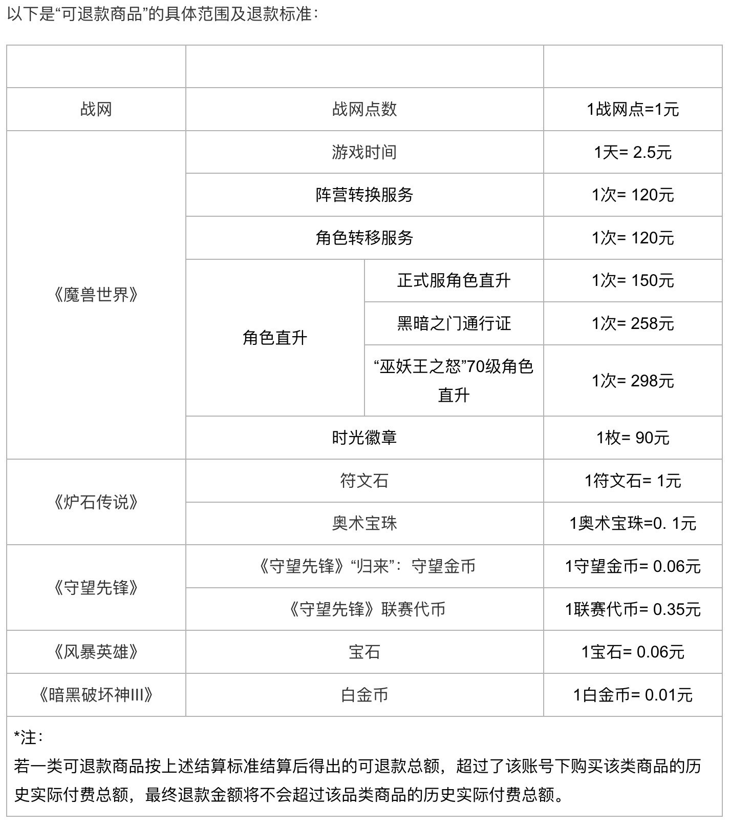 万人排队等网易暴雪退钱，退款通道已经开启