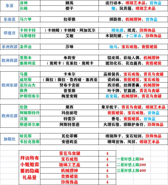 风帆纪元酒馆女角色喜欢什么-酒吧女喜好物品一览