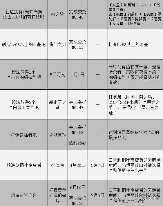 女神异闻录3携带版委托攻略汇总表-委托任务怎么完成