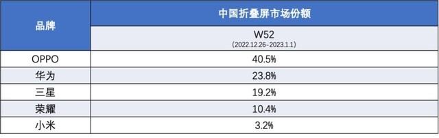 中国折叠屏市场迎来“开门红”，OPPO稳居份额第一