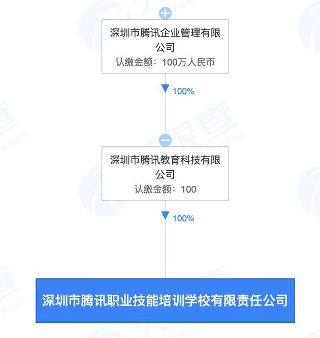 毕业进腾讯？腾讯成立职业技能培训学校公司