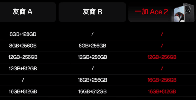 一加 Ace 2 疯狂对标友商，同配置比红米 K60 还便宜，你会怎么选？