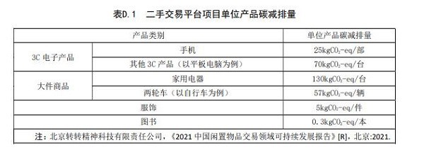 转转集团和66.8万吨碳减排量：小小二手展现大大能量