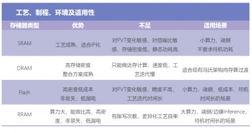 AI计算时代，25年工龄的RRAM渐入佳境