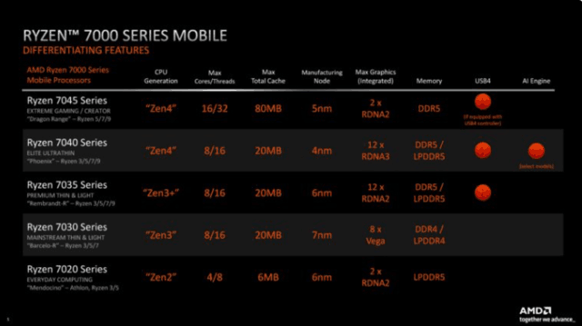 AMD锐龙7 7730U“Zen3”处理器比锐龙7 5825U快4%