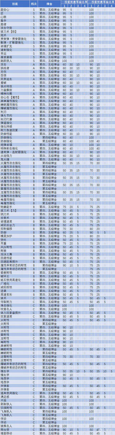 怪物猎人崛起护石表查询指南-怪物猎人崛起护石表怎么看