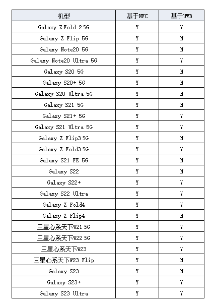 三星携手汽车厂商 数字车钥匙登陆三星钱包