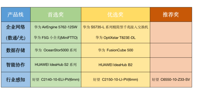 斩获11项大奖 华为加速中小企业数字化 共建智能世界完整拼图