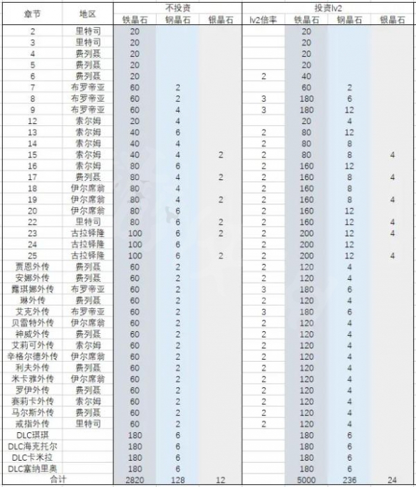 火焰纹章Engage晶石怎么获取-火焰纹章Engage晶石获取方法