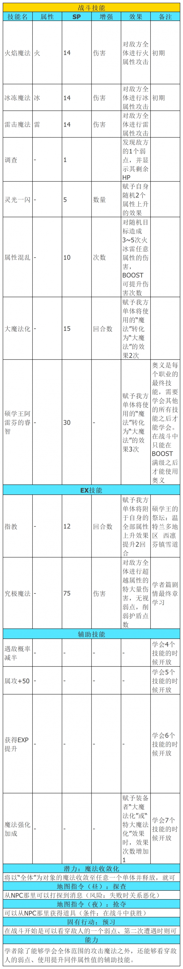 八方旅人2学者都有什么技能-学者奥兹巴尔多全技能介绍