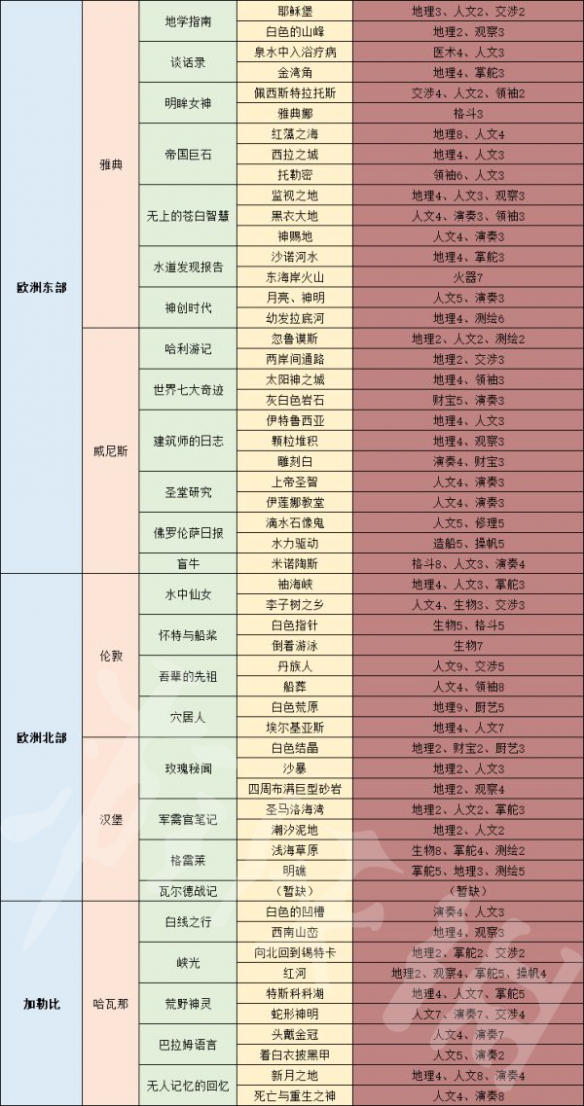 风帆纪元图书馆书籍获得方法分享-风帆纪元书籍怎么获得