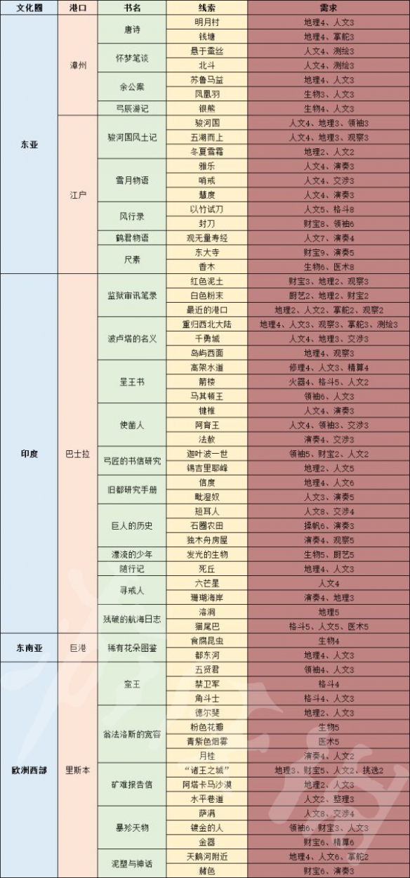 风帆纪元图书馆书籍获得方法分享-风帆纪元书籍怎么获得