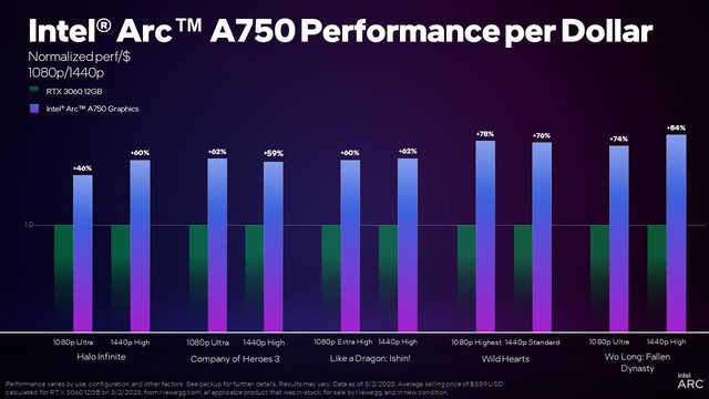 性价比碾压RTX 3060！英特尔A750显卡《卧龙》《狂野之心》新游测试