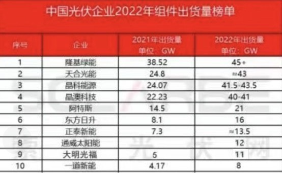 2022年全球光伏组件出货量top10！黑马“大明光福”首次入选