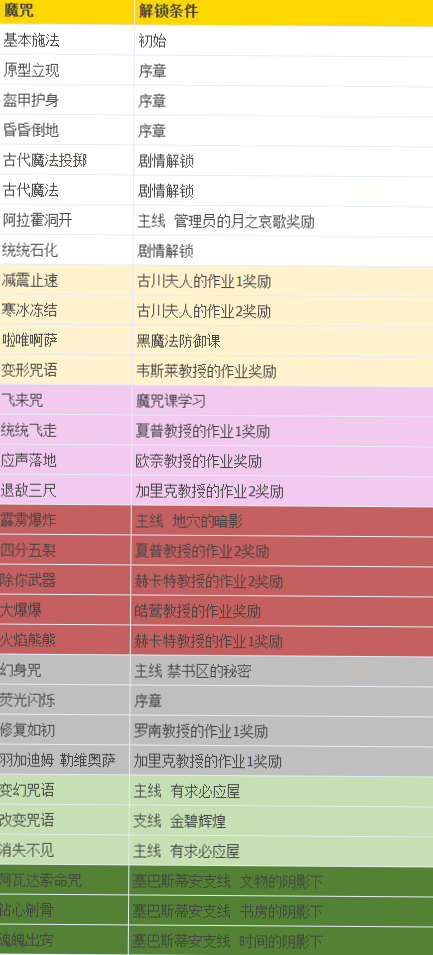 霍格沃茨之遗阿瓦达索命怎么学习-全魔咒学习攻略