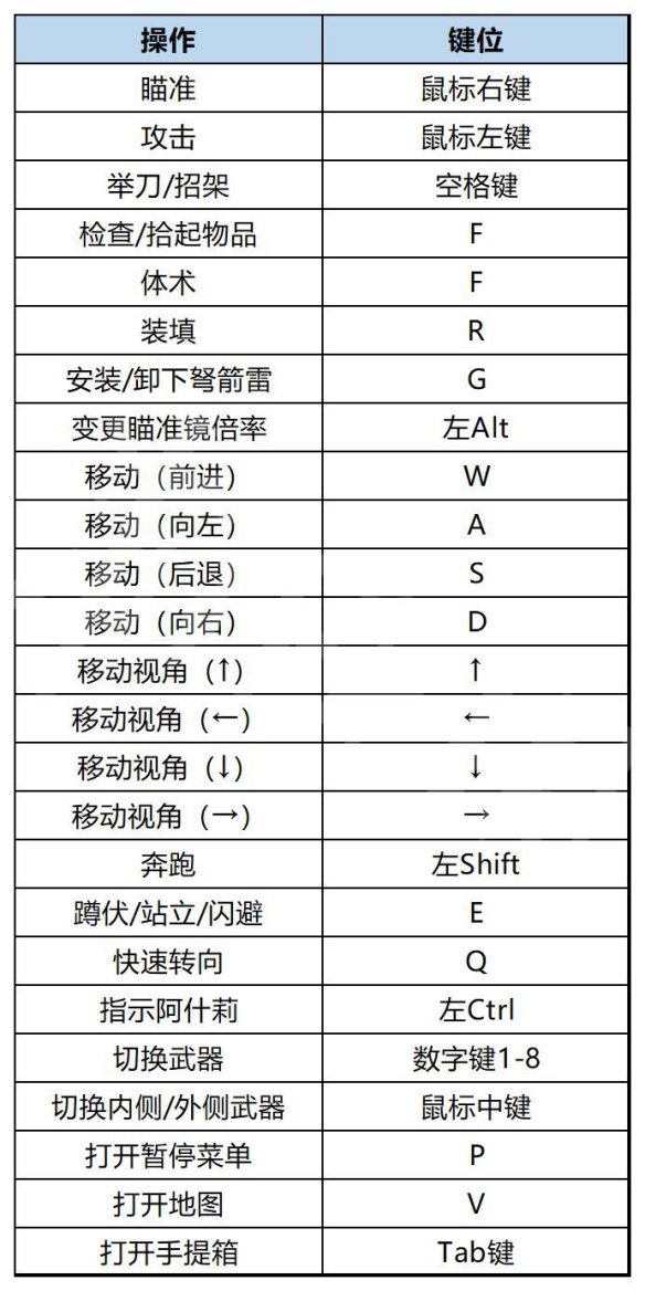 生化危机4重制版游戏怎么操控-全按键操控一览