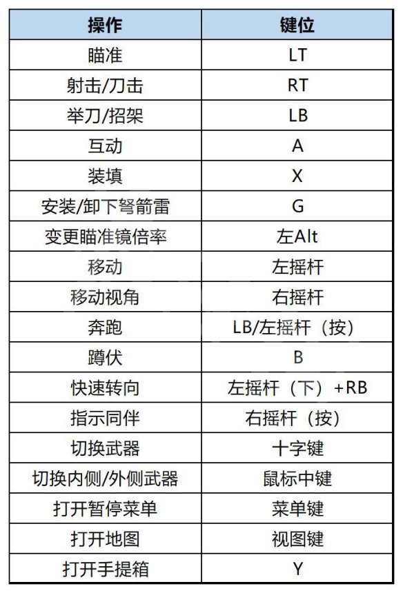 生化危机4重制版游戏怎么操控-全按键操控一览