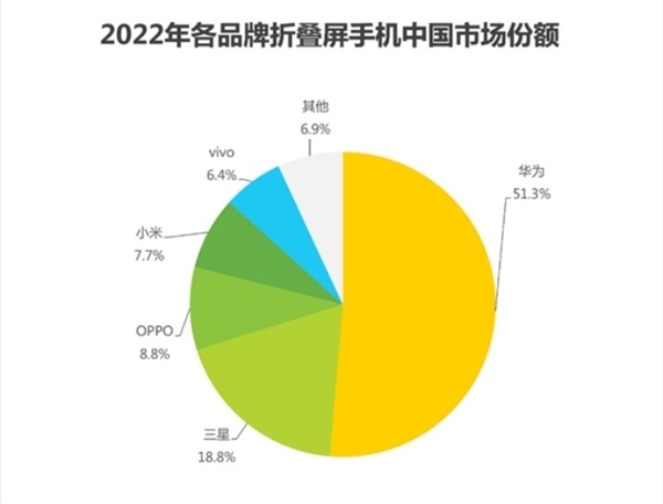 华为折叠屏连续3年份额第一