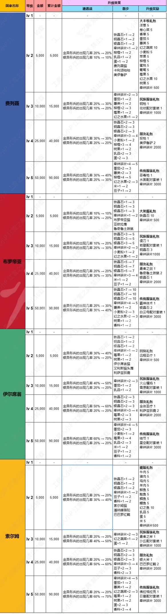 火焰纹章Engage国家该怎么投资-国家投资一图流攻略