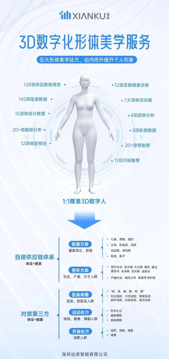 为“美”奔赴，仙库3D数字化形体美学亮相广州美博会