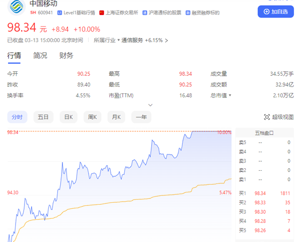 市值2.1万亿比肩茅台 中国移动大涨