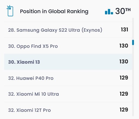 小米13 DXO影像分数:130分 仅排名第30