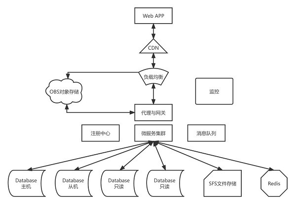 为什么要将程序部署到云服务器上？华为云开年采购季Web及移动App上云体验