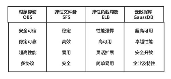 为什么要将程序部署到云服务器上？华为云开年采购季Web及移动App上云体验