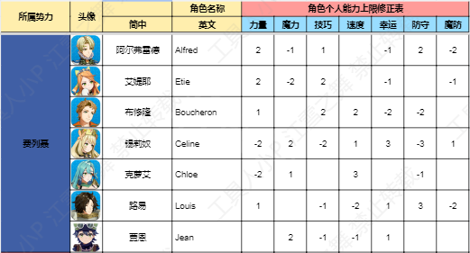 火焰纹章结合角色能力上限是多少-全角色能力上限一览