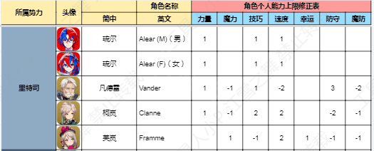 火焰纹章结合角色能力上限是多少-全角色能力上限一览