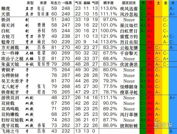 卧龙苍天陨落全武器数据一览-卧龙武器双加点数据汇总表