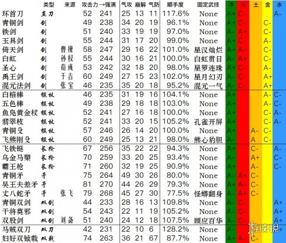 卧龙苍天陨落全武器数据一览-卧龙武器双加点数据汇总表