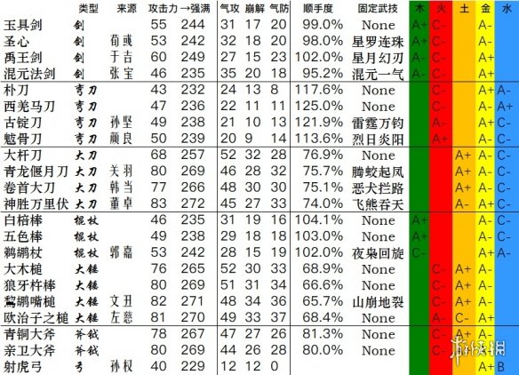 卧龙苍天陨落全武器数据一览-卧龙武器双加点数据汇总表