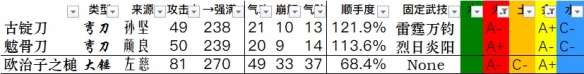 卧龙苍天陨落全武器数据一览-卧龙武器双加点数据汇总表