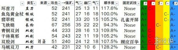 卧龙苍天陨落全武器数据一览-卧龙武器双加点数据汇总表