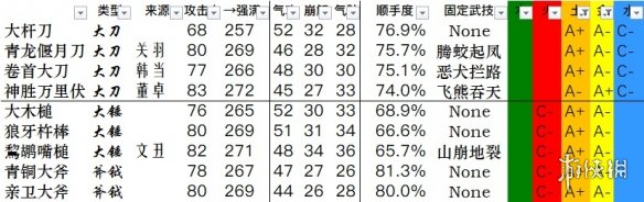 卧龙苍天陨落全武器数据一览-卧龙武器双加点数据汇总表