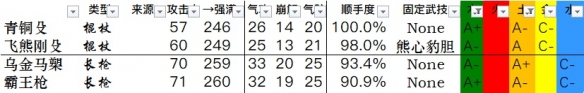 卧龙苍天陨落全武器数据一览-卧龙武器双加点数据汇总表