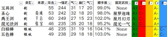 卧龙苍天陨落全武器数据一览-卧龙武器双加点数据汇总表