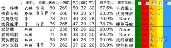 卧龙苍天陨落全武器数据一览-卧龙武器双加点数据汇总表