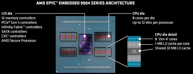 AMD推出第四代AMD EPYC处理器