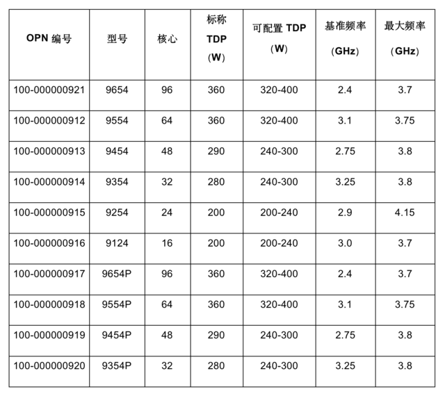 AMD推出第四代AMD EPYC处理器