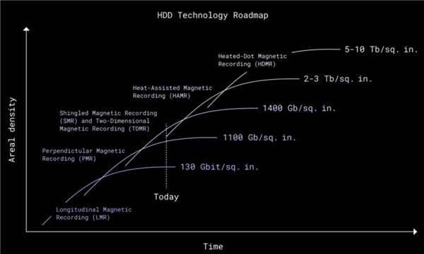 机械硬盘容量就快做到100TB了