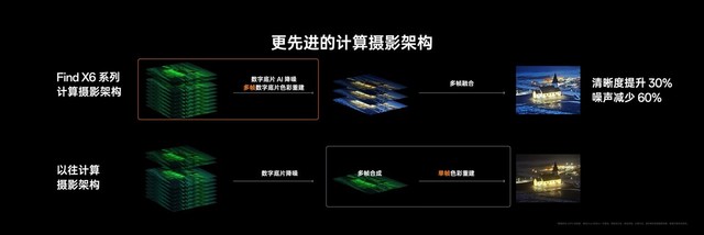 OPPO发布全新影像旗舰Find X6系列，引领移动影像进入全主摄时代