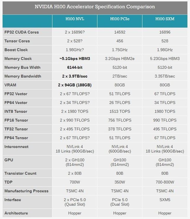 188GB HBM3显存！英伟达针对AI市场推出双GPU H100 NVL