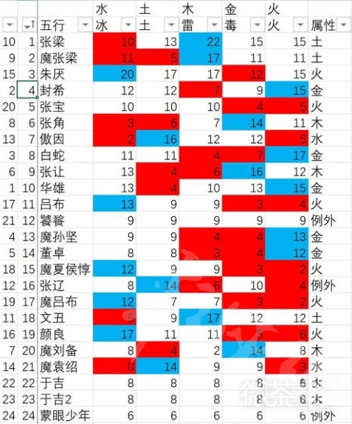 卧龙苍天陨落弱点属性列表一览-卧龙苍天陨落有哪些弱点