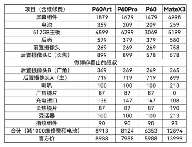 华为P60、Mate X3维修价格曝光：换屏价格高达4998元