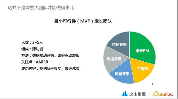 火山引擎DataTester：构建增长闭环，3-5人即可搭建企业增长团队