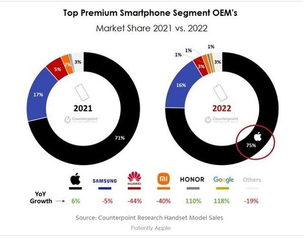 iPhone“称霸”高端手机市场，转转：新机热销二手也走俏