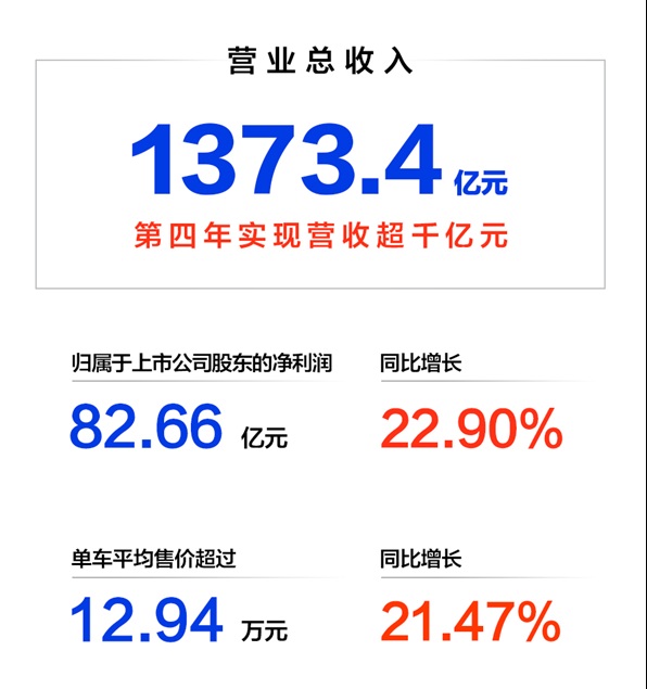 长城汽车2022年财报出炉：净赚超82亿元